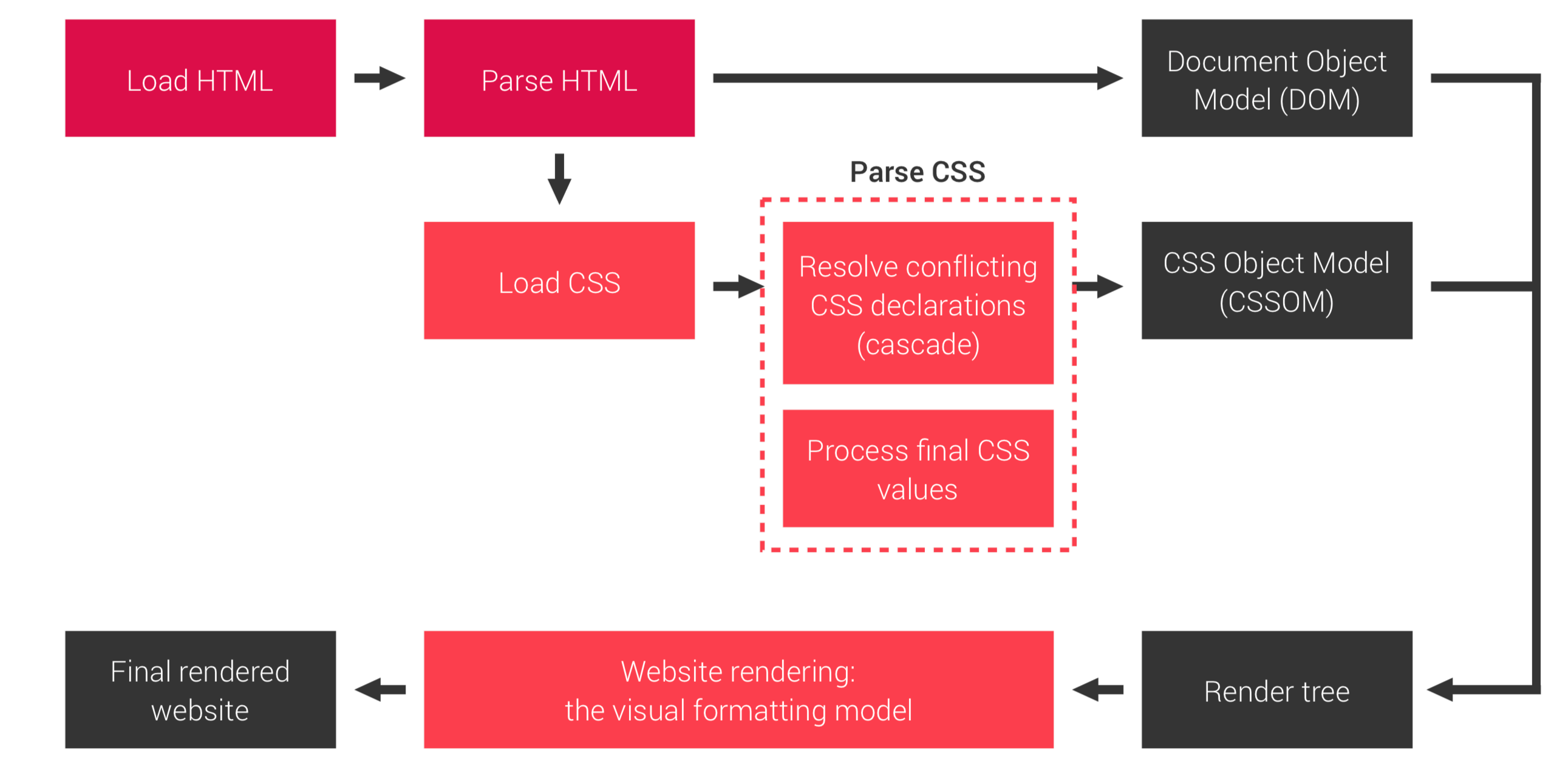 Формат модели. CSS works. CSS profile. Parse html. CSS working hours.