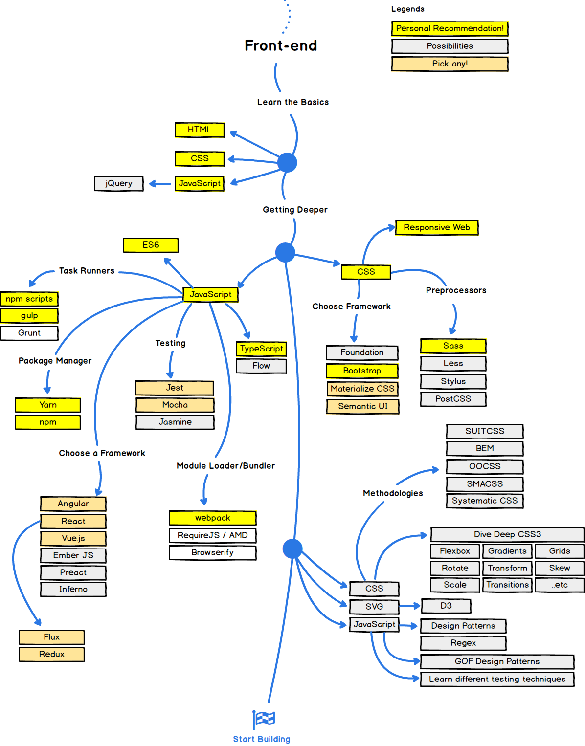 front-end-study